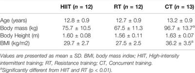 Concurrent Training Promotes Greater Gains on Body Composition and Components of Physical Fitness Than Single-Mode Training (Endurance or Resistance) in Youth With Obesity